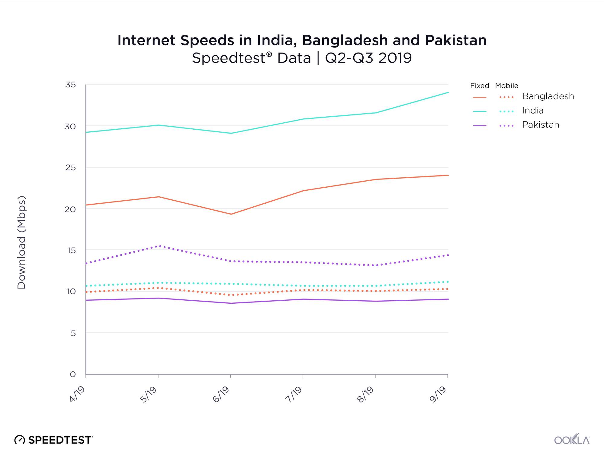 Fixed broadband and mobile download speeds analysis in India, Bangladesh, and Pakistan. Image: Ookla.