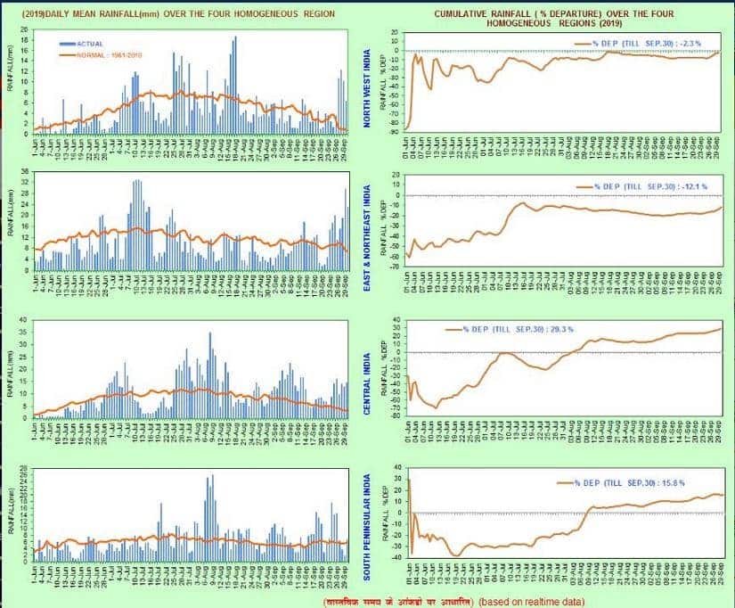 Graph shows the departure in trend as compared to normal across all four major zones in India. Image Credit: IMD 