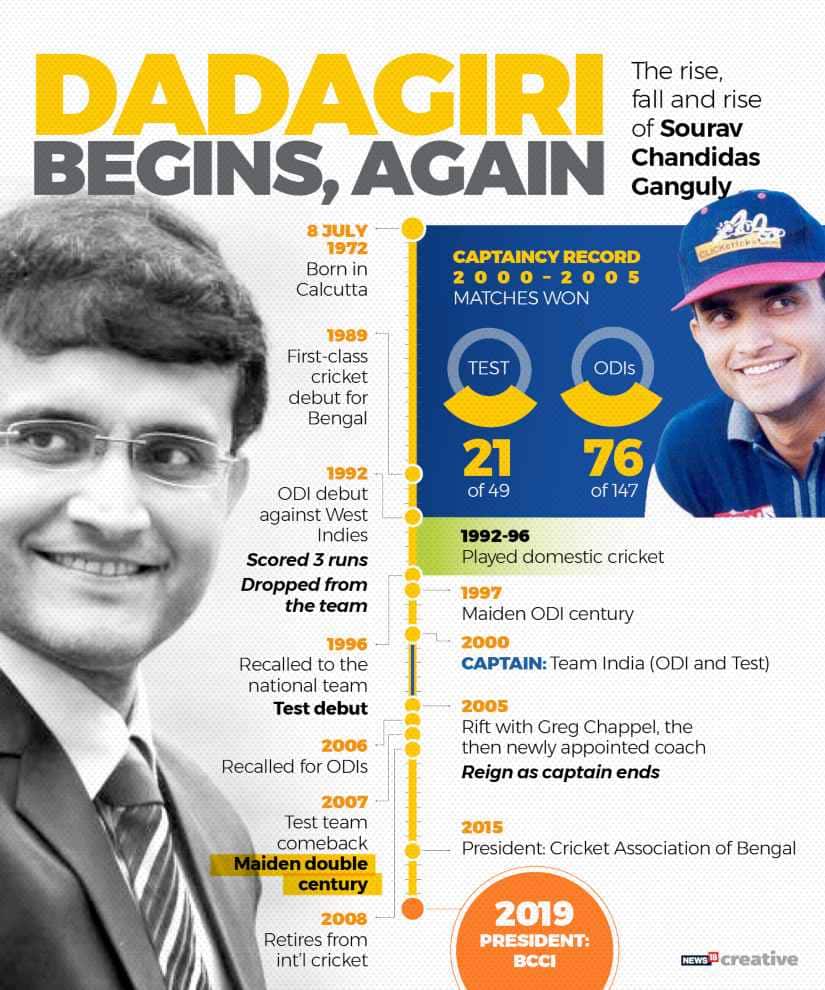Timeline of Sourav Ganguly’s cricketing journey. Image credit: CNN News18