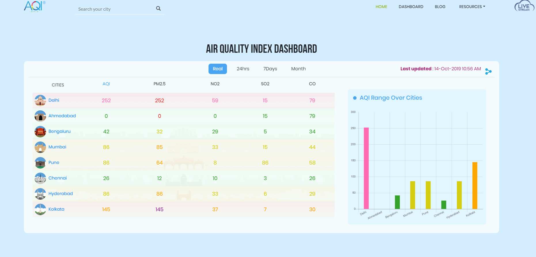 The AQI in Indian cities. image credit: AQI