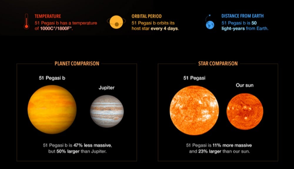 First discovery of an exoplanet just earned the Nobel Prize for Physics. NASA/JPL-Caltech