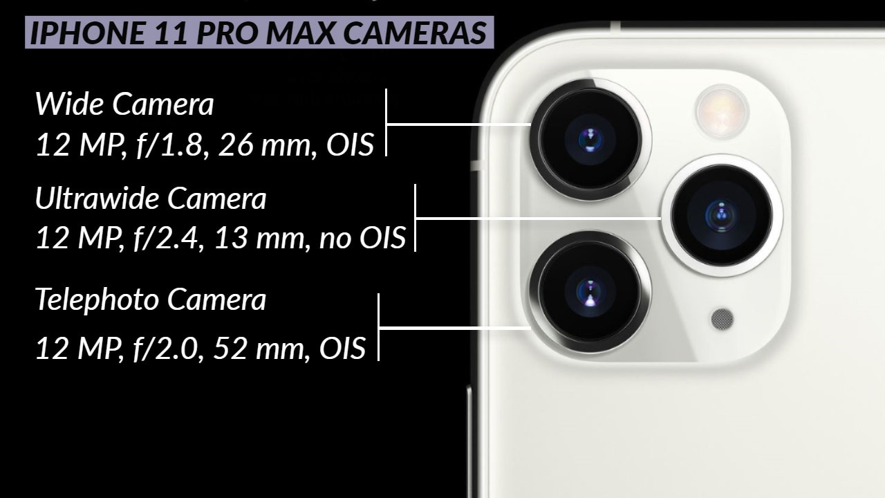 Apple iPhone 11 Pro Max with its triple camera setup. Image: tech2