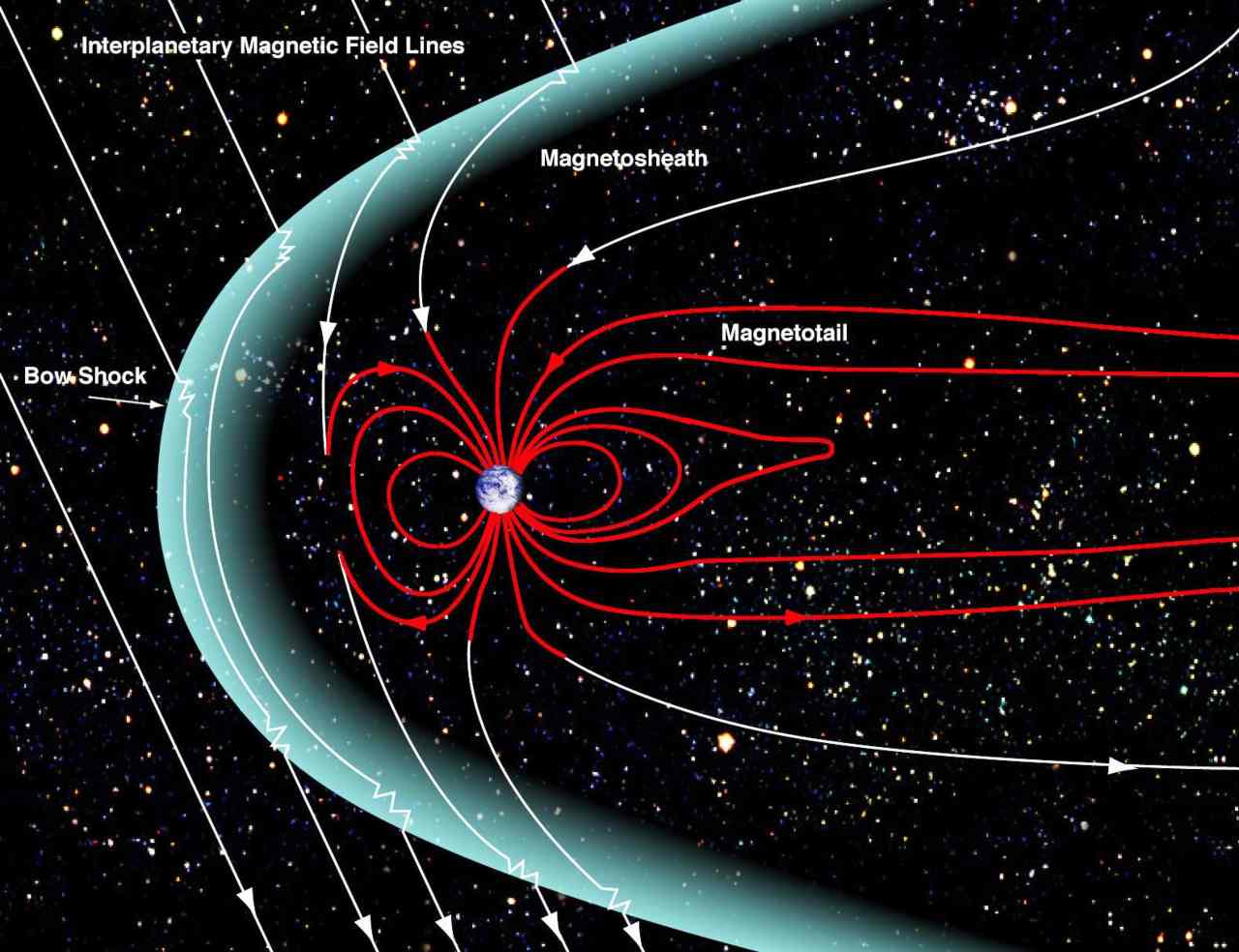 An illustration of how the magentosphere, solar wind and geotail interact with one another. 