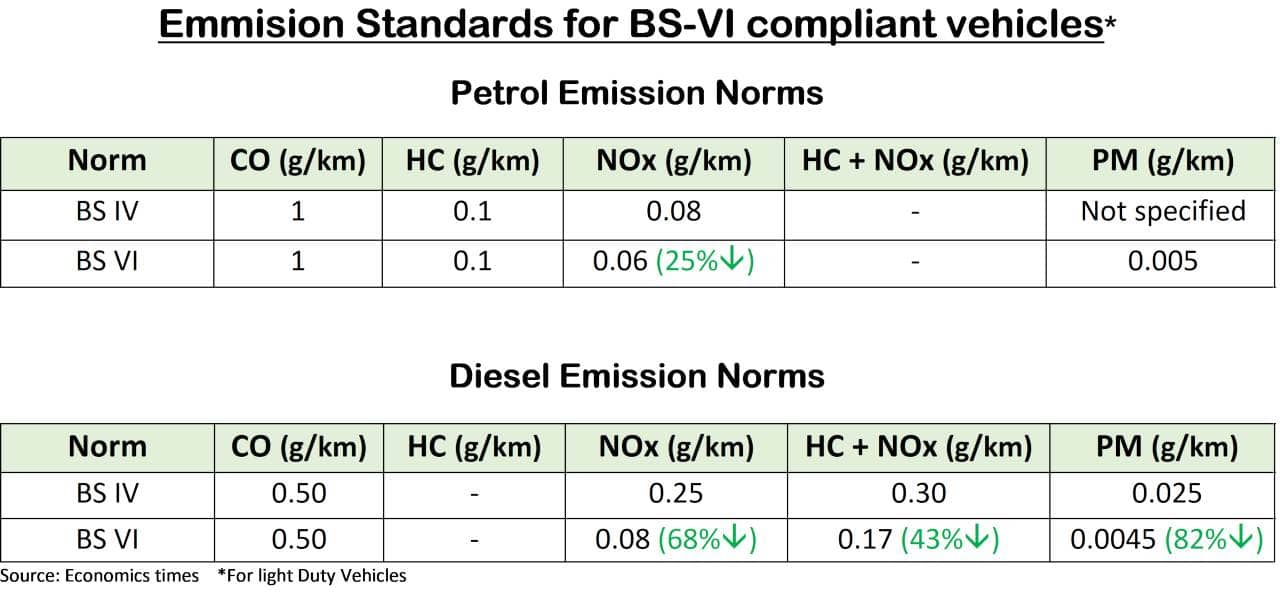 Emission standards for BS-VI compliant vehicles. Courtesy: Airveda