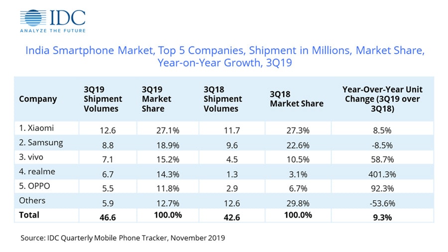 While smartphone shipments went up overall, Samsung's shipments fell in 2019.