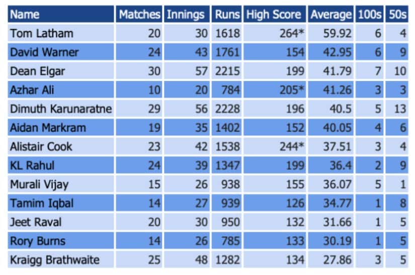 Top Test openers’ performance in the past three years (min 20 innings)