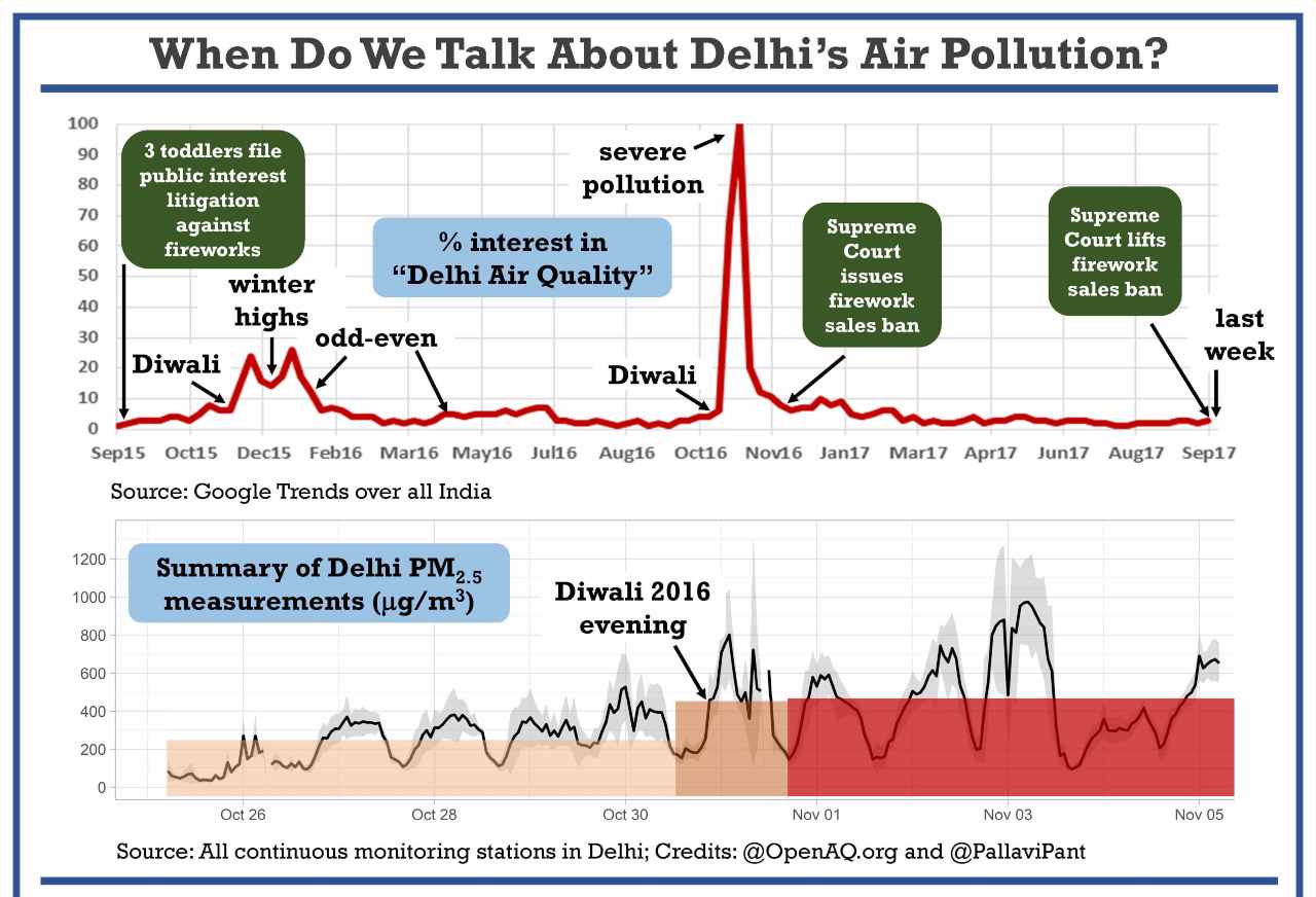 Delhi Air Pollution: #DelhiAirEmergency Trends as Air Quality Worsens in  Delhi NCR