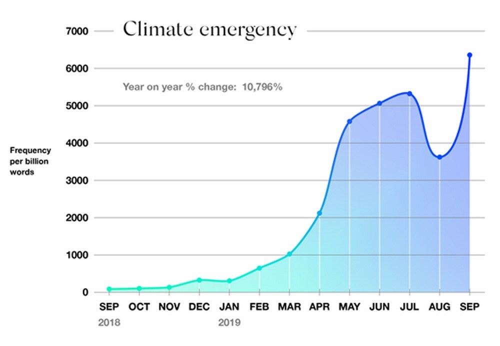 Oxford Dictionary declares climate emergency as Word of the Year for 2019