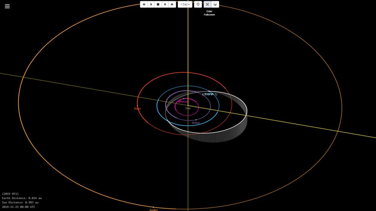 The orbit which the asteroid 2019 VF1 will be following. Image credit: NASA/JPL