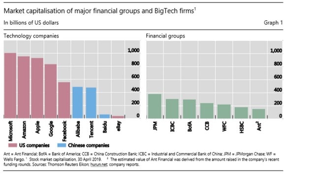 Market capitalisation of major financial groups and BigTech firms. Image: Reuters