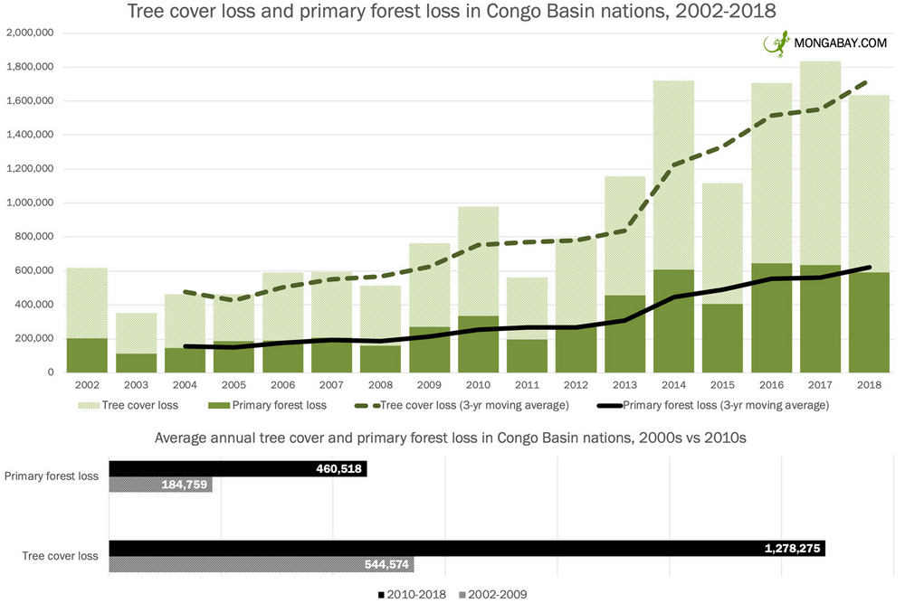 Tree cover loss and primary forest loss in Congo Basin countries (Democratic Republic of the Congo, Republic of Congo, Cameroon, Equatorial Guinea, Gabon, and Central African Republic) from 2002 to 2018 according to data from Hansen et al 2019.