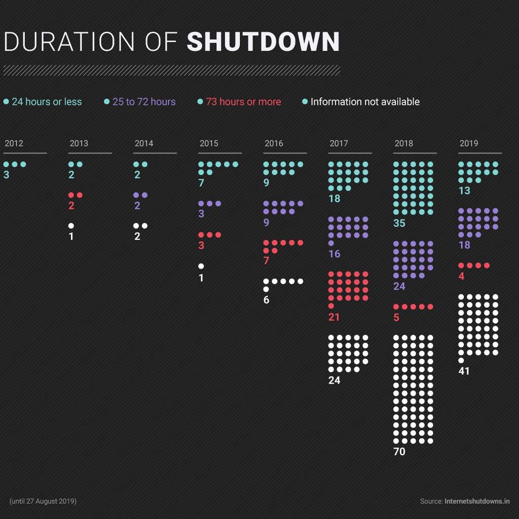 Duration of internet shutdown.