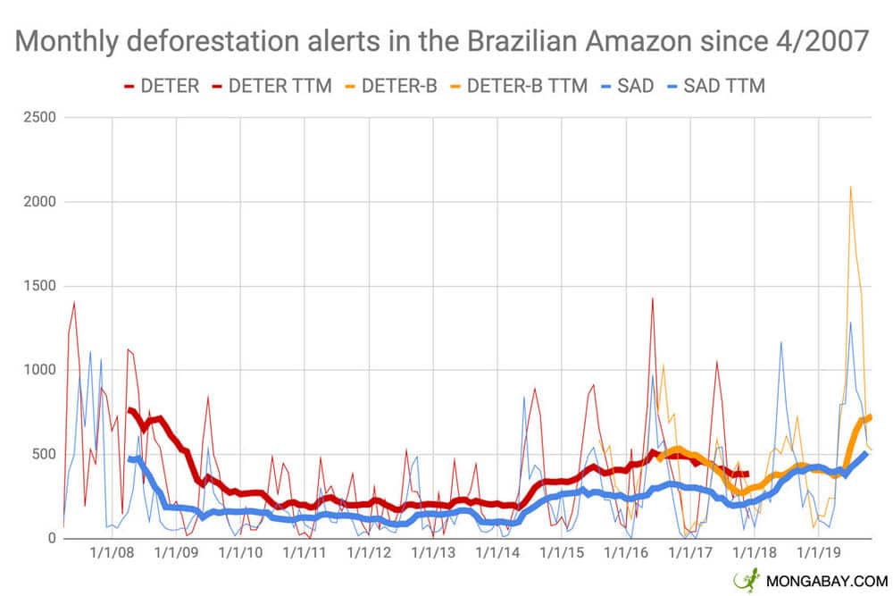 SAD is Imazon’s deforestation alert system. DETER is INPE’s deforestation alert system. 