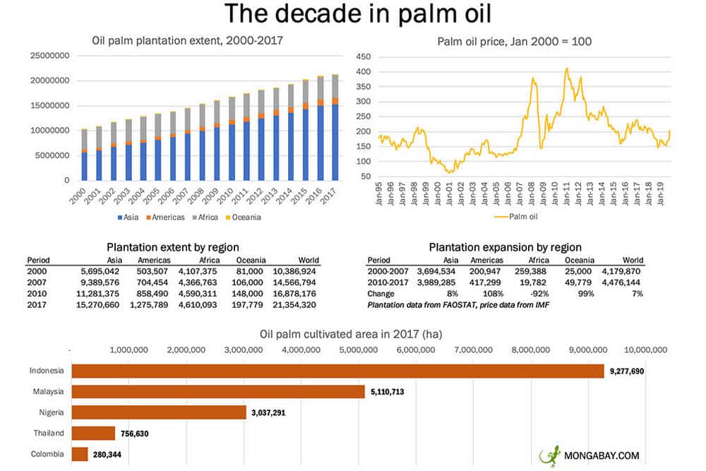Palm oil in a decade.