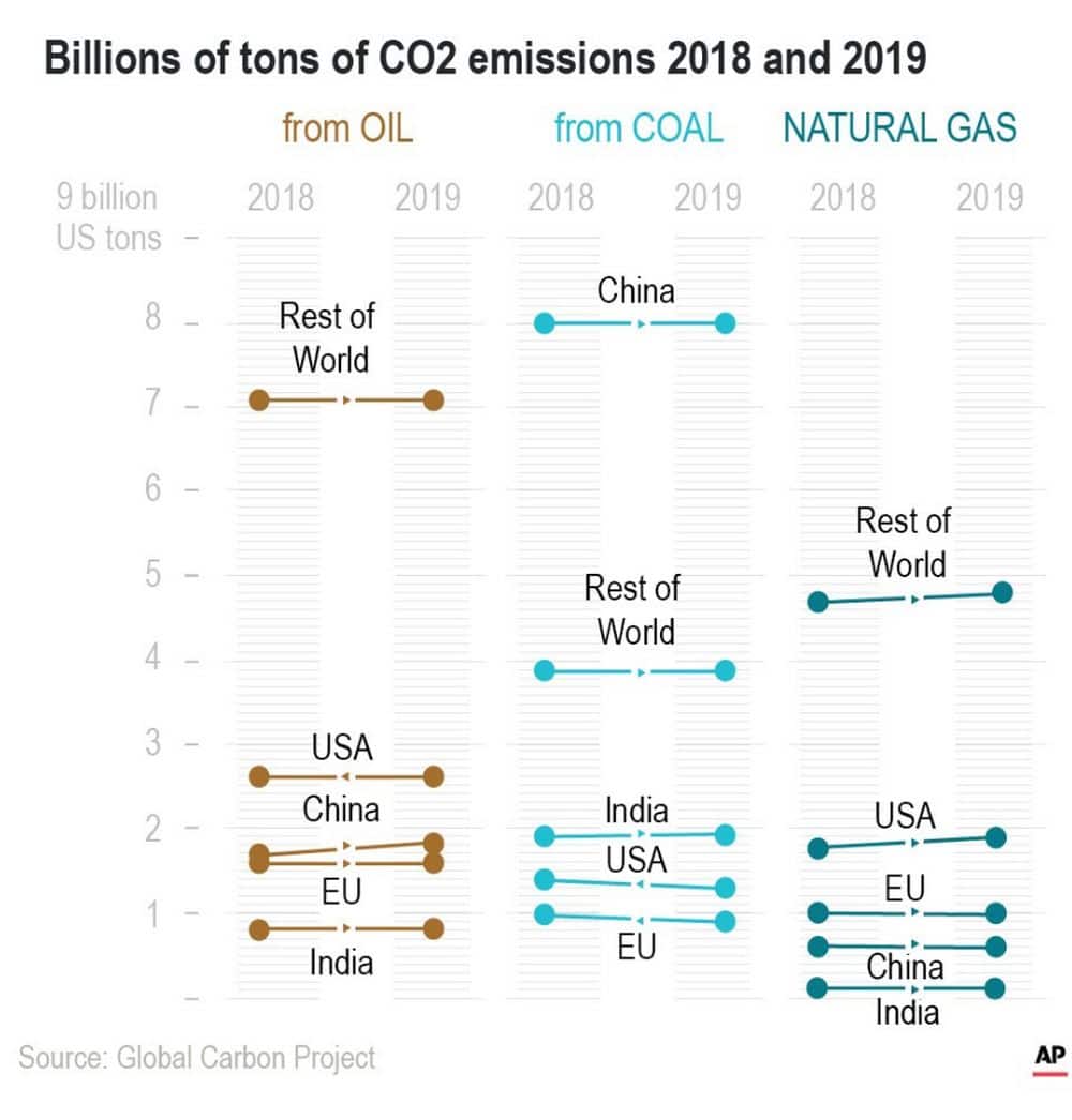 The amount of carbon emission emitted due to fossil fuels. Image credit: AP 