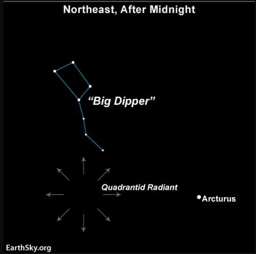The radiant point of Quadrantid meteor shower. Image credit: Wikipedia