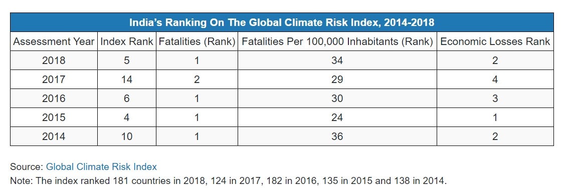 India's global ranking on the Global Climate Risk Index. 