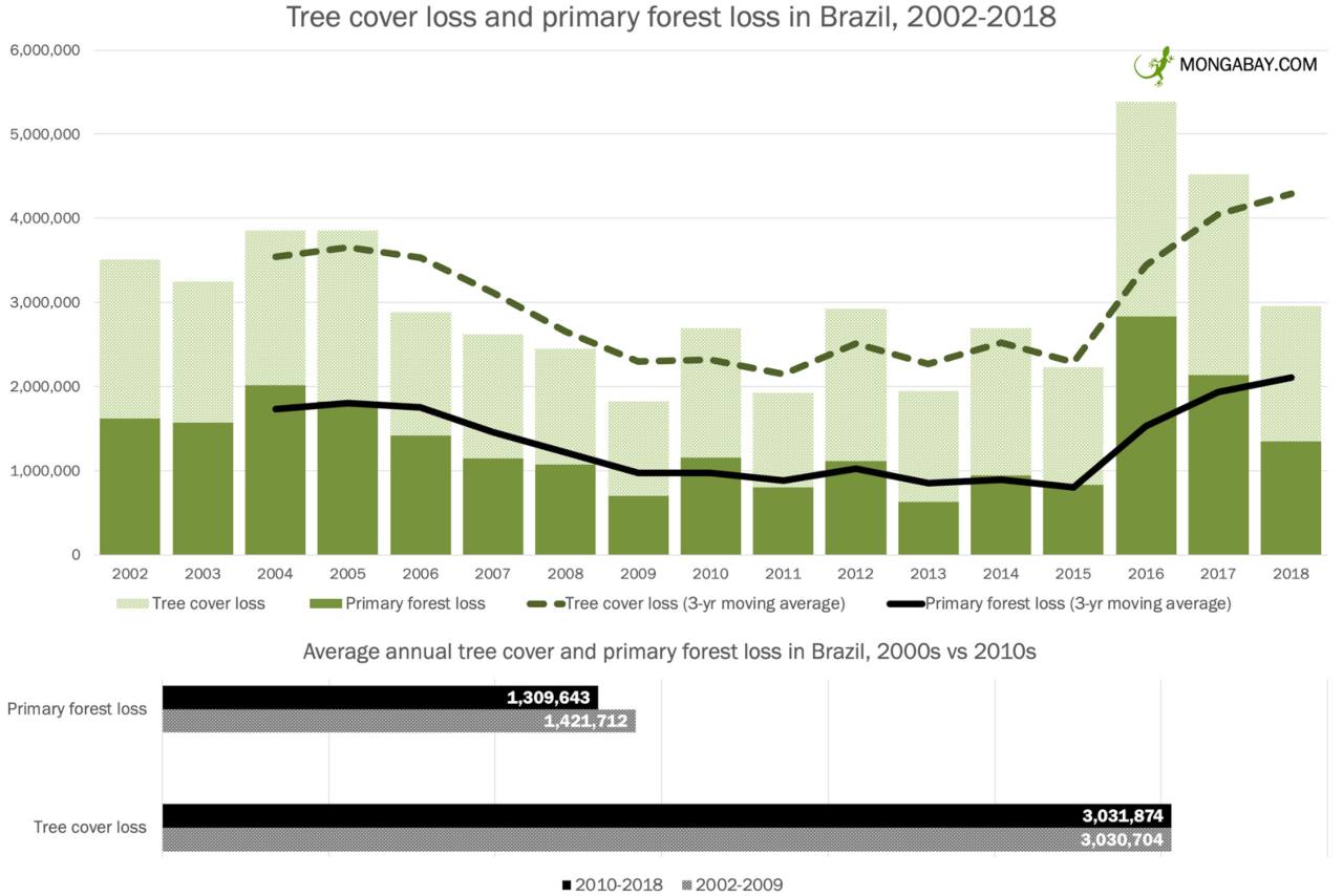 Loss of forest area is Brazil compared over the last two decades — 2010s and the 2000s. Image: Mongabay