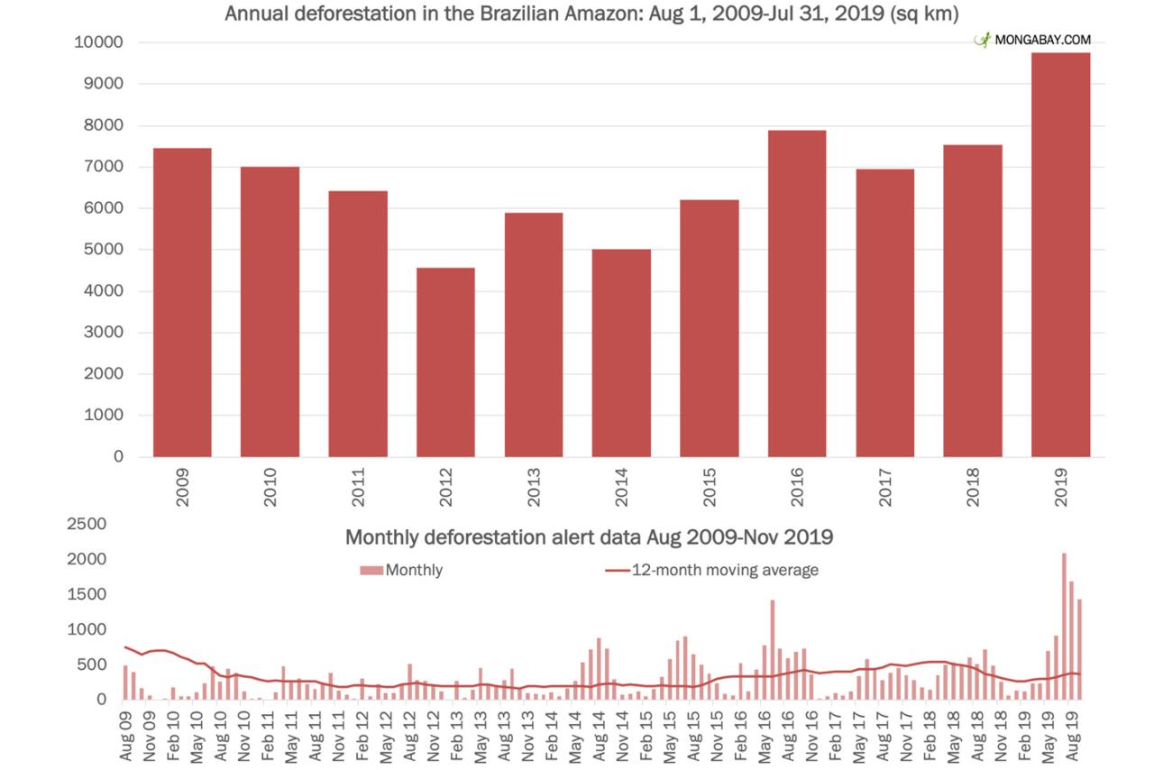 A Decade of deforestation in the Brazilian Amazon as per the Brazil’s National Space Research Institute INPE. [Note: Annual data goes through 31 Jul 2019, and monthly through 30 Nov, 2019.] Image: Mongabay