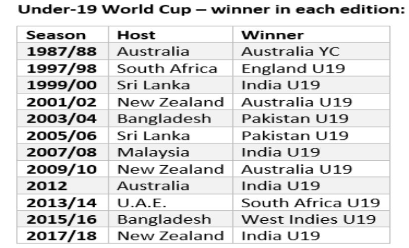 Under 19 Cricket World Cup Champion List Rectangle Circle