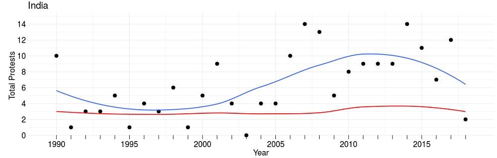 Blue line indicates the average trend in India Red line indicates the average trend in the World Source: Mass Mobilization Project (2019) 