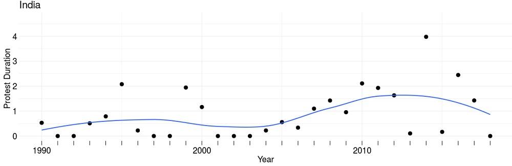 Protest durations across time for India with blue line indicating average country trend Source: MM Project (2019) 