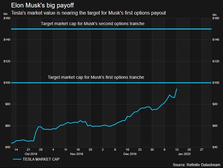 Tesla's rising market cap