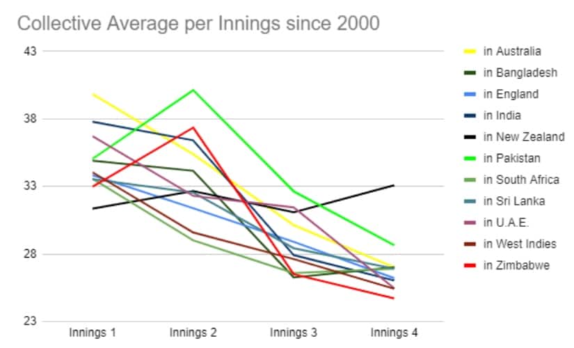 Average per innings