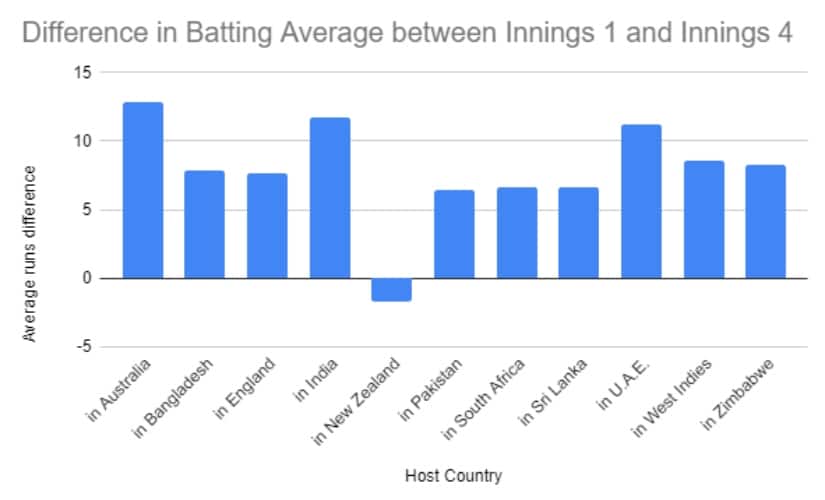 Difference in batting avg between 1st and the 4th innings countrywise. 