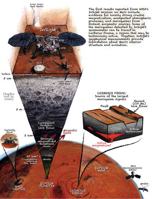 A cutaway view of Mars showing the InSight lander studying seismic activity. Credits: J.T. Keane/Nature Geoscience
