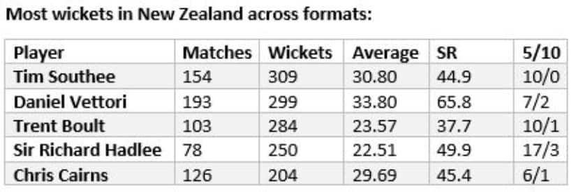 Southee was awarded the Player of the Series for his 14 wickets across two Test matches.