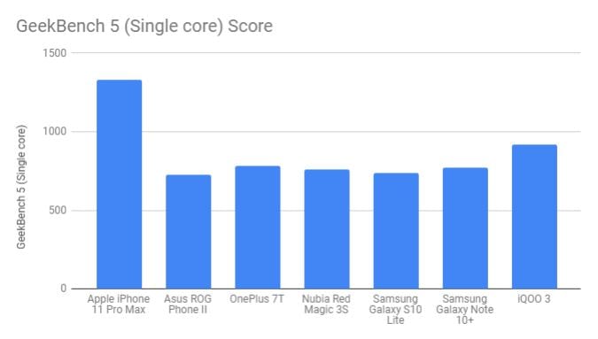 Geekbench 5 Single Core