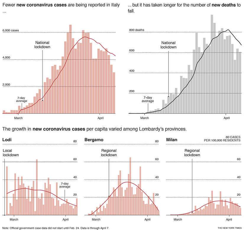 Lombardy, the northern region where the outbreak was first detected, has been hit hardest: The region accounts for about 40% of the country’s confirmed cases and more than 50% of its deaths. © 2020 The New York Times