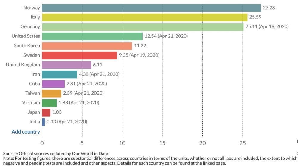 COVID-19 tests conducted per thousand population up to 22 April by selected countries