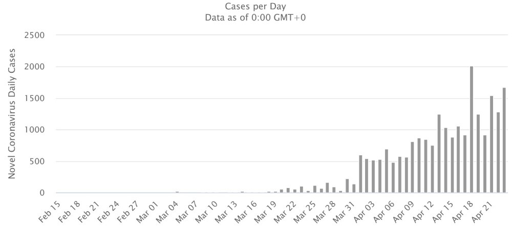 Daily detected new Coronavirus cases in India.