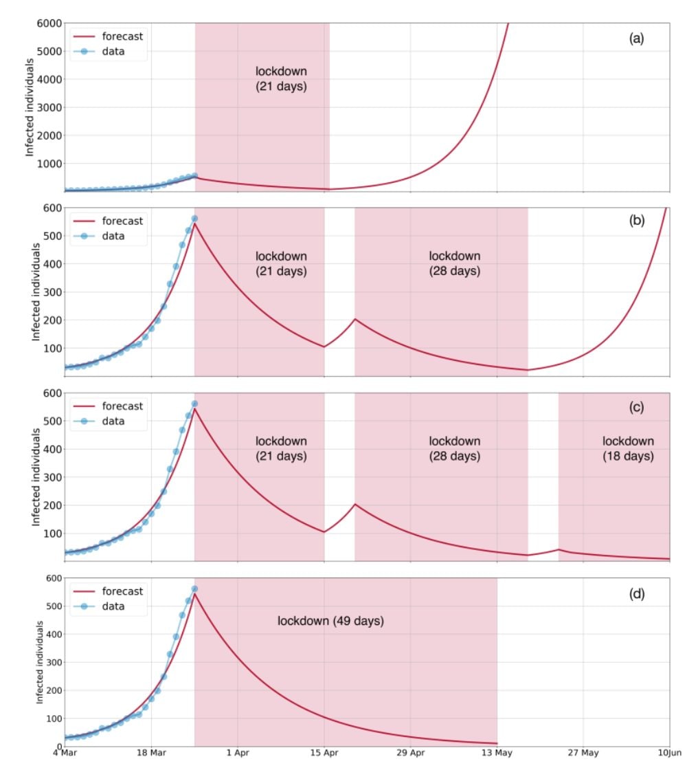 Forecast of cases in India used for lockdown on/off triggers (Singh & Adhikari study)