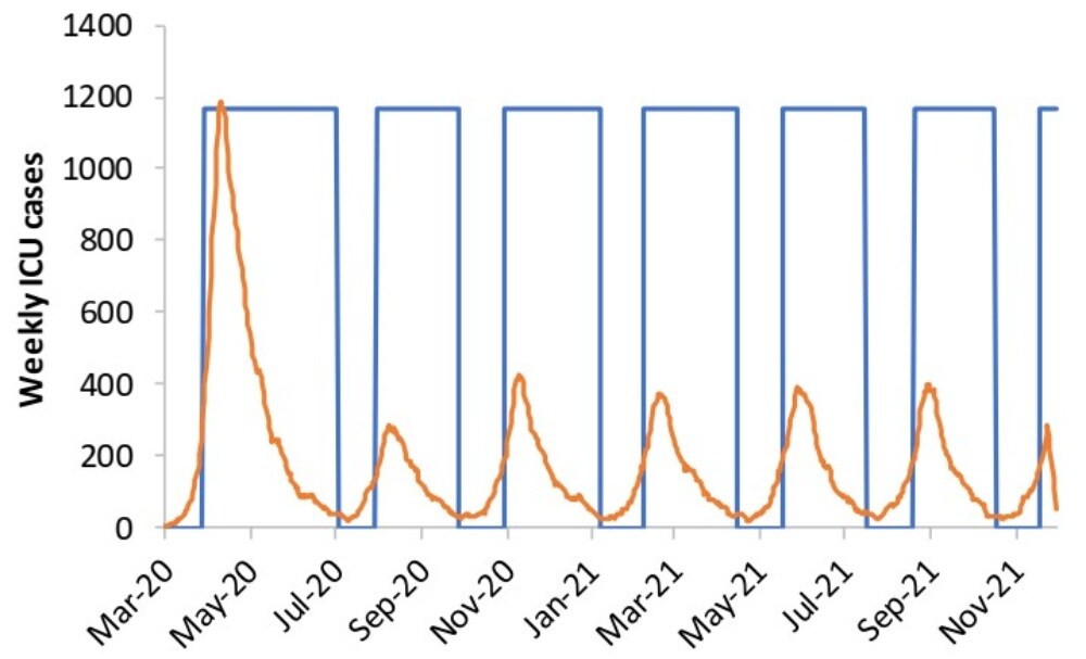 Use of ICU bed requirement as on/off triggers for invoking suppression strategy successively (Imperial College study)