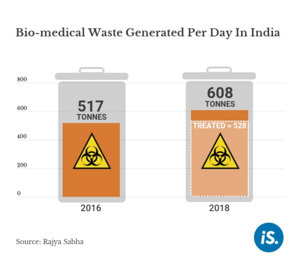 Bio-medical waste generated in india per day. 