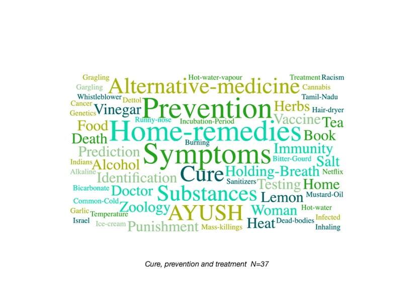 Figure 13: Wordcloud of all the tags associated with debunked COVID-related misinformation stories related to cure, treatment, and prevention.