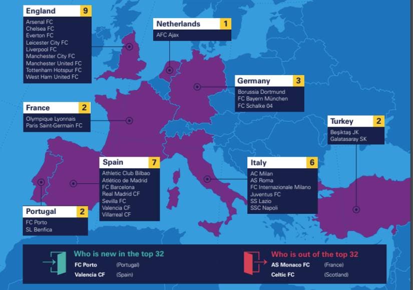 List of most valued European clubs by a KPMG study. Image: KPMG report
