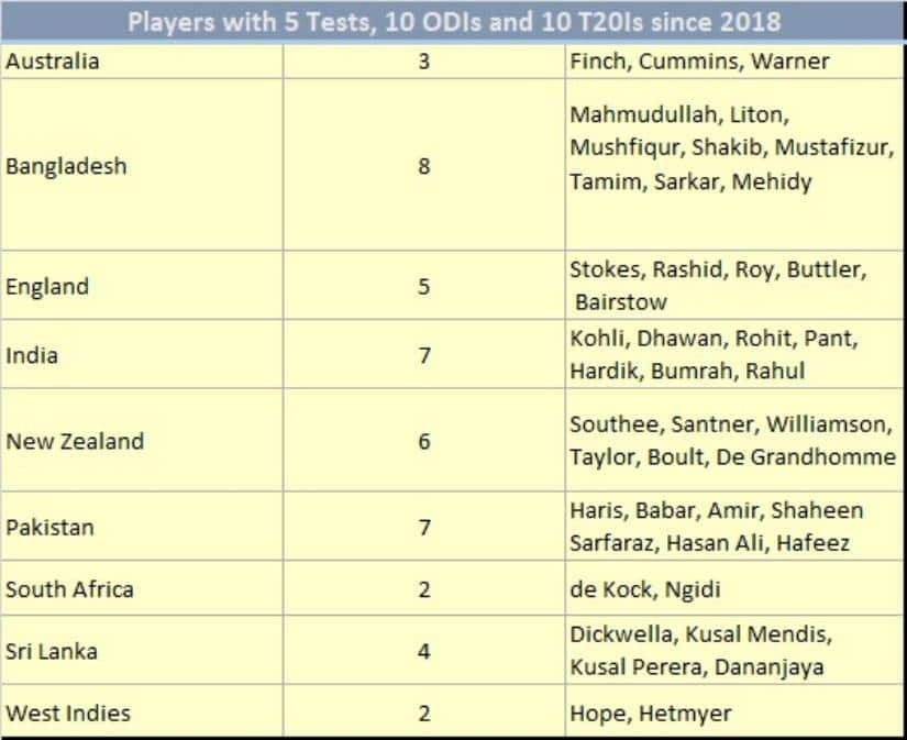 Number of players who have played multiple formats since 2018.