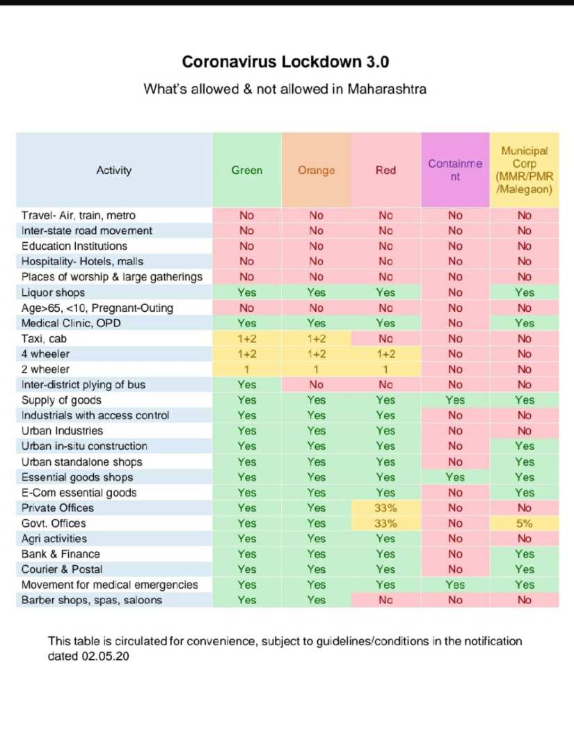 The zone-wise guidelines issued by the Maharashtra government