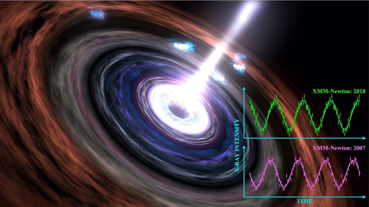 A black hole including the heartbeat signal observed in 2007 and 2018. Image credit: Chichuan Jin/National Astronomical Observatories, CAS/NASA Goddard.