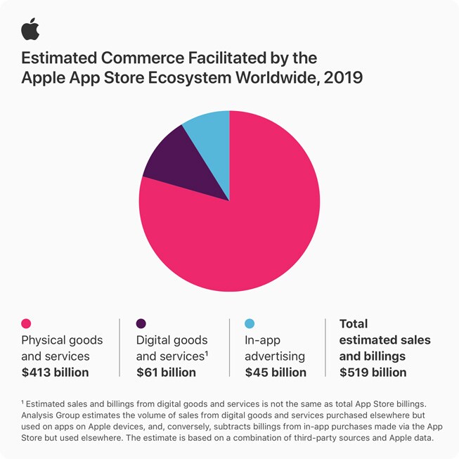 Apple App Store infographic