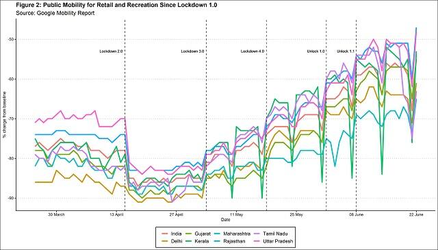 Public mobility for retail and recreation since the first lockdown