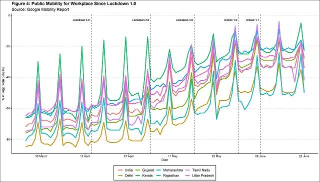 Public mobility for workplaces since the first lockdown