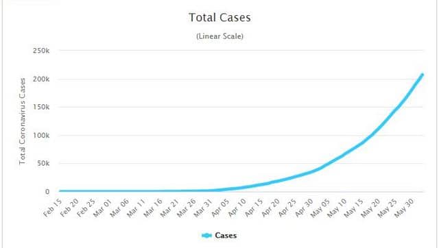 This is what India’s current graph of coronavirus infections looks like. Courtesy Worldometer