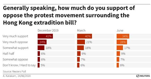 ‘How much do you support or oppose the protest movement?’ Reuters