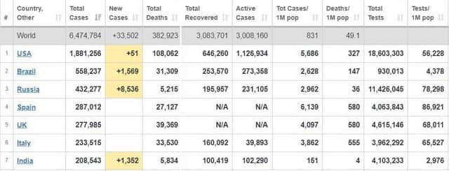 How India fares amongst seven worst-hit countries. Courtesy: Worldometer 