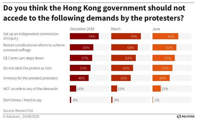 ‘Should the HK government accede to the following demands by the protesters?’ Reuters